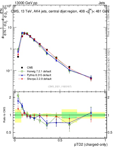 Plot of j.ptd2.c in 13000 GeV pp collisions