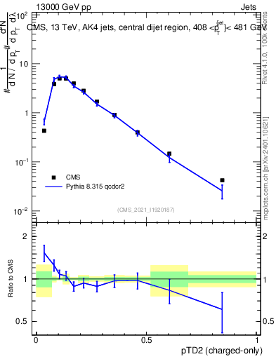 Plot of j.ptd2.c in 13000 GeV pp collisions