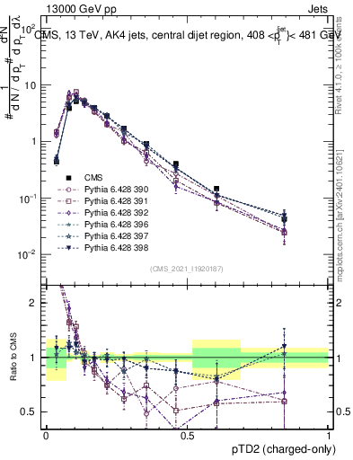 Plot of j.ptd2.c in 13000 GeV pp collisions