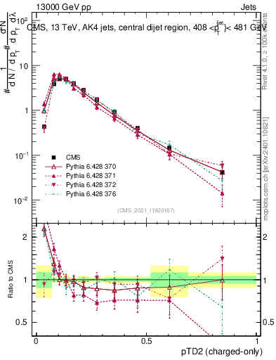 Plot of j.ptd2.c in 13000 GeV pp collisions
