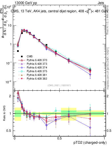 Plot of j.ptd2.c in 13000 GeV pp collisions