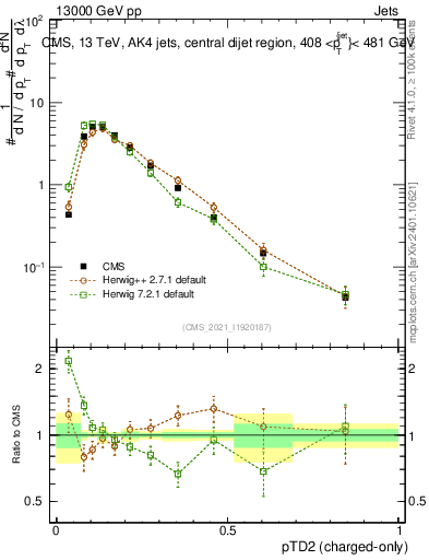 Plot of j.ptd2.c in 13000 GeV pp collisions