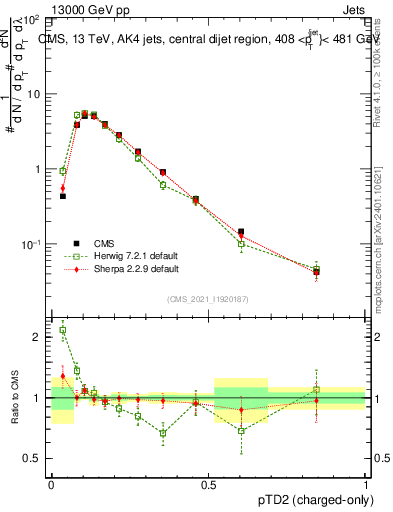 Plot of j.ptd2.c in 13000 GeV pp collisions