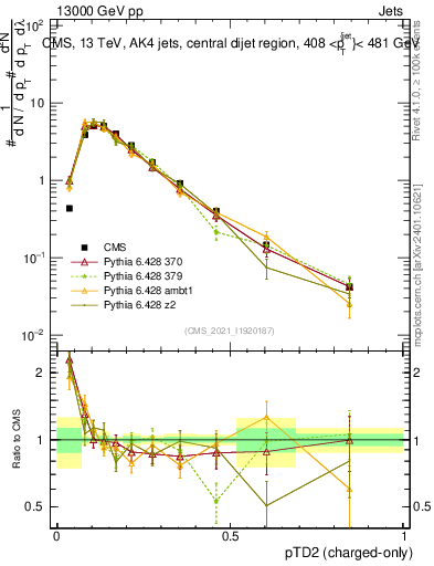 Plot of j.ptd2.c in 13000 GeV pp collisions