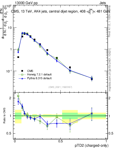 Plot of j.ptd2.c in 13000 GeV pp collisions