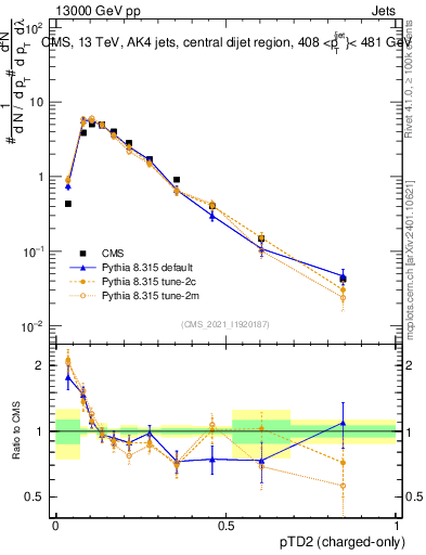 Plot of j.ptd2.c in 13000 GeV pp collisions