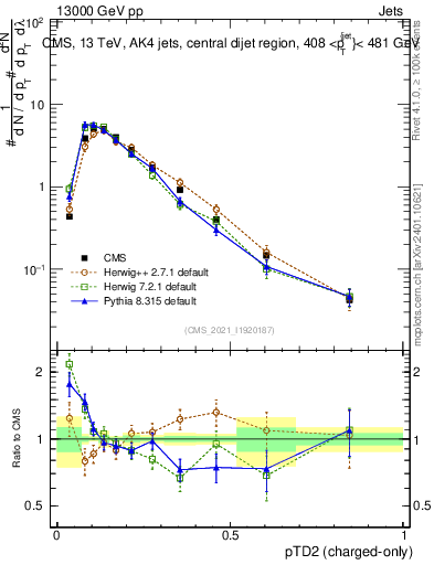 Plot of j.ptd2.c in 13000 GeV pp collisions