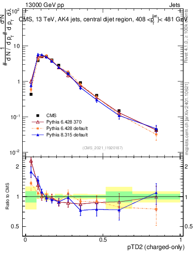Plot of j.ptd2.c in 13000 GeV pp collisions
