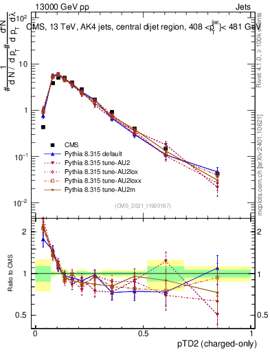 Plot of j.ptd2.c in 13000 GeV pp collisions
