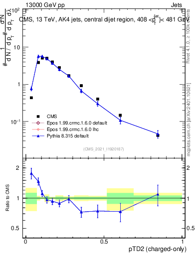 Plot of j.ptd2.c in 13000 GeV pp collisions