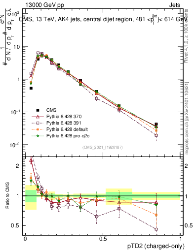 Plot of j.ptd2.c in 13000 GeV pp collisions