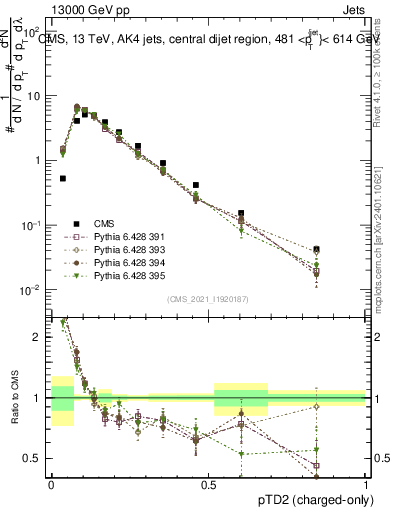 Plot of j.ptd2.c in 13000 GeV pp collisions
