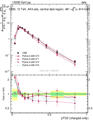 Plot of j.ptd2.c in 13000 GeV pp collisions