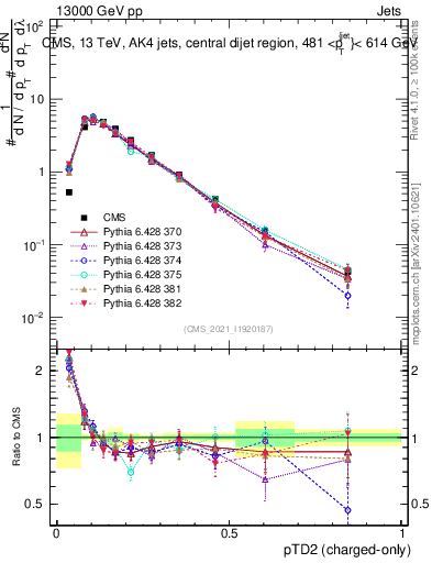 Plot of j.ptd2.c in 13000 GeV pp collisions