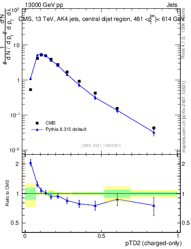 Plot of j.ptd2.c in 13000 GeV pp collisions