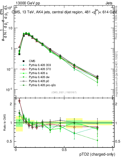 Plot of j.ptd2.c in 13000 GeV pp collisions