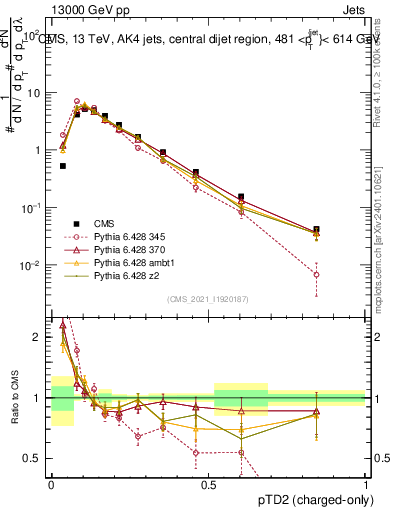 Plot of j.ptd2.c in 13000 GeV pp collisions