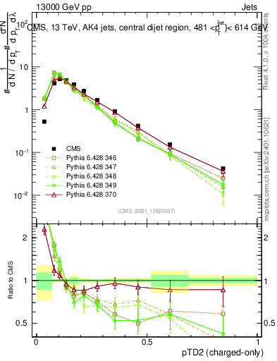 Plot of j.ptd2.c in 13000 GeV pp collisions