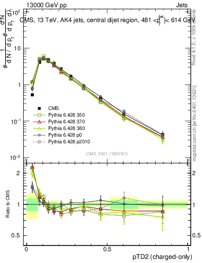 Plot of j.ptd2.c in 13000 GeV pp collisions