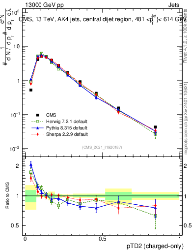 Plot of j.ptd2.c in 13000 GeV pp collisions
