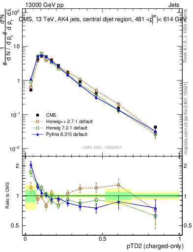 Plot of j.ptd2.c in 13000 GeV pp collisions
