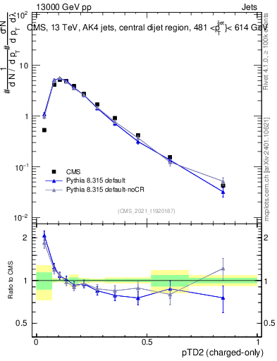 Plot of j.ptd2.c in 13000 GeV pp collisions