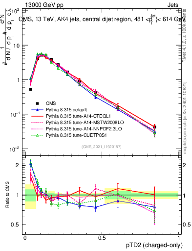 Plot of j.ptd2.c in 13000 GeV pp collisions