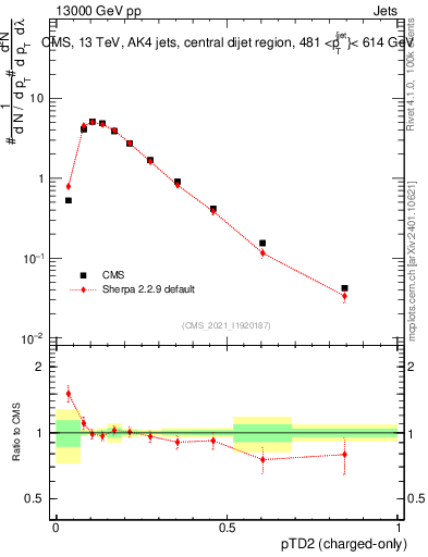 Plot of j.ptd2.c in 13000 GeV pp collisions