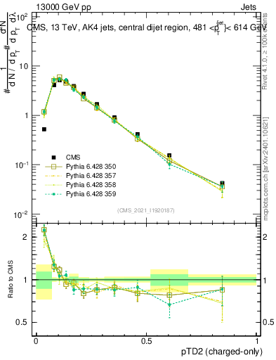Plot of j.ptd2.c in 13000 GeV pp collisions