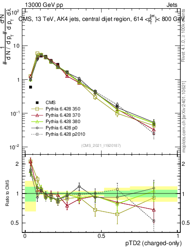 Plot of j.ptd2.c in 13000 GeV pp collisions