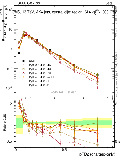 Plot of j.ptd2.c in 13000 GeV pp collisions