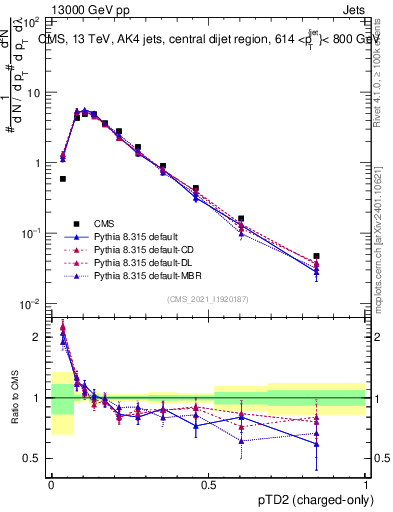 Plot of j.ptd2.c in 13000 GeV pp collisions