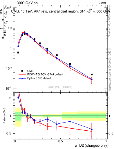 Plot of j.ptd2.c in 13000 GeV pp collisions
