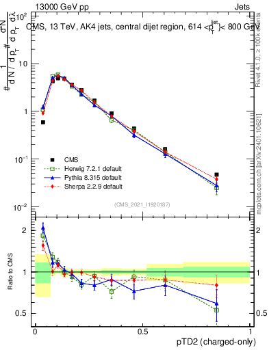 Plot of j.ptd2.c in 13000 GeV pp collisions