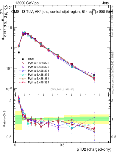 Plot of j.ptd2.c in 13000 GeV pp collisions