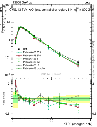 Plot of j.ptd2.c in 13000 GeV pp collisions