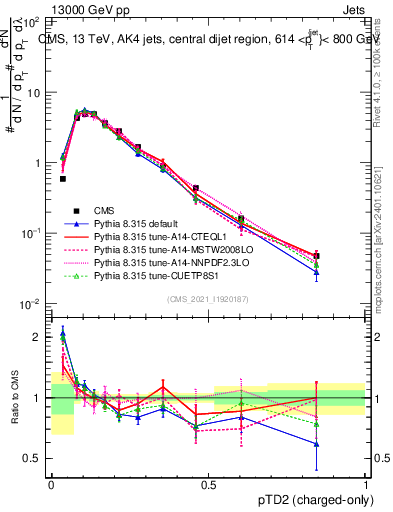 Plot of j.ptd2.c in 13000 GeV pp collisions