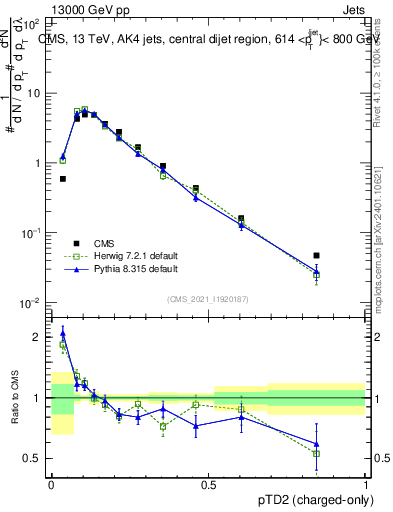 Plot of j.ptd2.c in 13000 GeV pp collisions