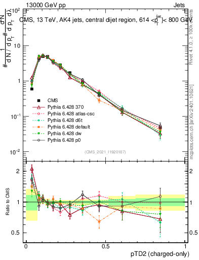 Plot of j.ptd2.c in 13000 GeV pp collisions