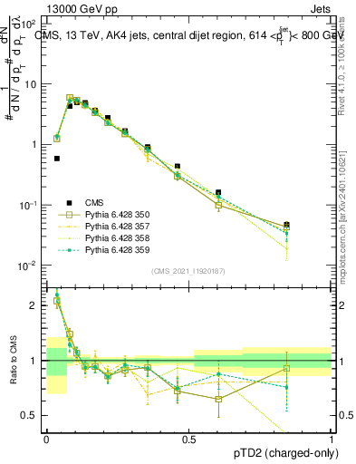 Plot of j.ptd2.c in 13000 GeV pp collisions