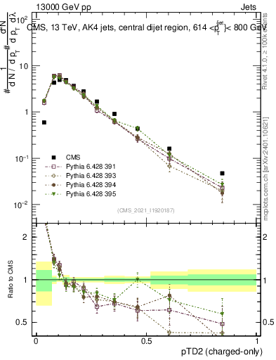 Plot of j.ptd2.c in 13000 GeV pp collisions