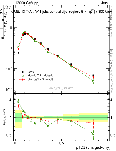 Plot of j.ptd2.c in 13000 GeV pp collisions