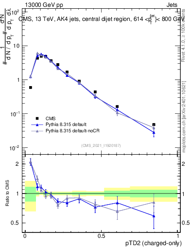 Plot of j.ptd2.c in 13000 GeV pp collisions