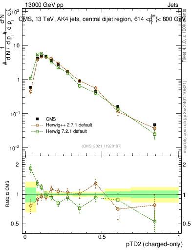 Plot of j.ptd2.c in 13000 GeV pp collisions