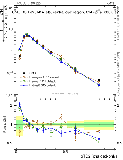 Plot of j.ptd2.c in 13000 GeV pp collisions
