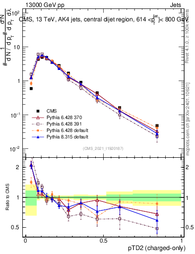 Plot of j.ptd2.c in 13000 GeV pp collisions