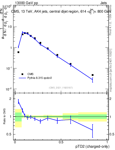 Plot of j.ptd2.c in 13000 GeV pp collisions