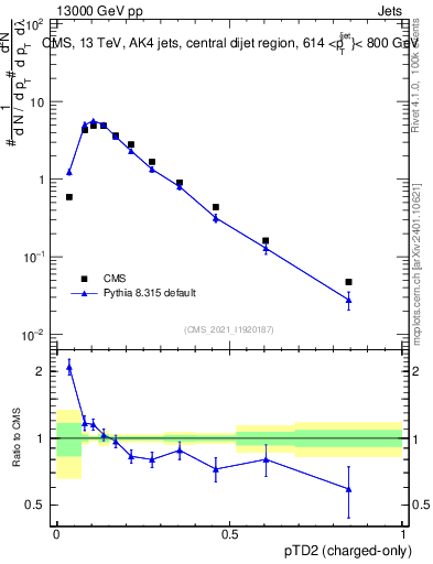 Plot of j.ptd2.c in 13000 GeV pp collisions
