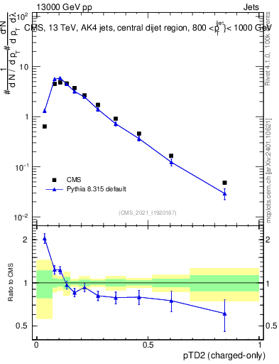 Plot of j.ptd2.c in 13000 GeV pp collisions