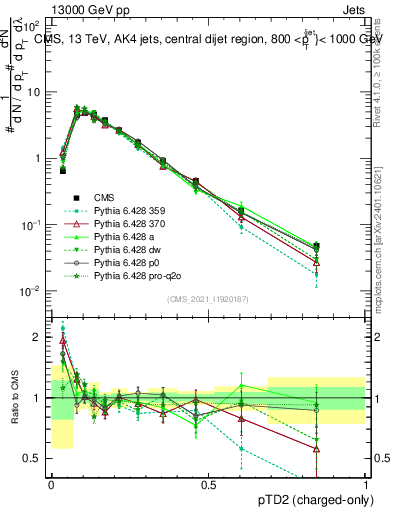 Plot of j.ptd2.c in 13000 GeV pp collisions